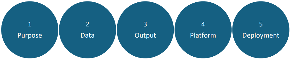 What are the requirements to create a Computer Vision Model? | SentientInfo