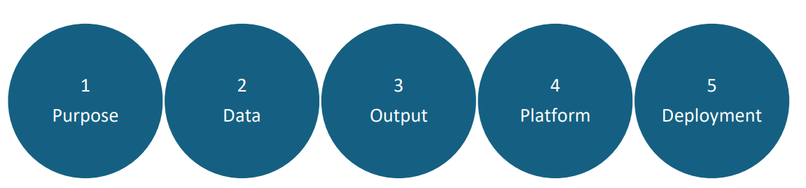 What are the requirements to create a Machine Learning Model? | SentientInfo