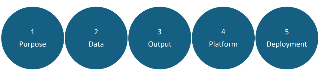 What are the requirements to create a Natural Language Processing Model? | SentientInfo