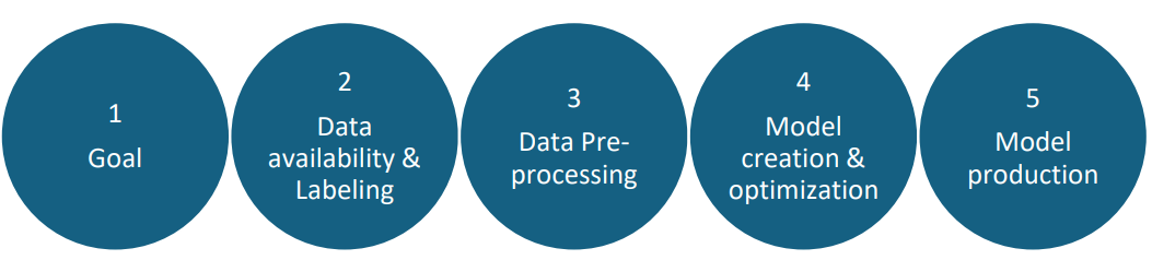 What are the steps involved in creating a Computer Vision Model? | SentientInfo 