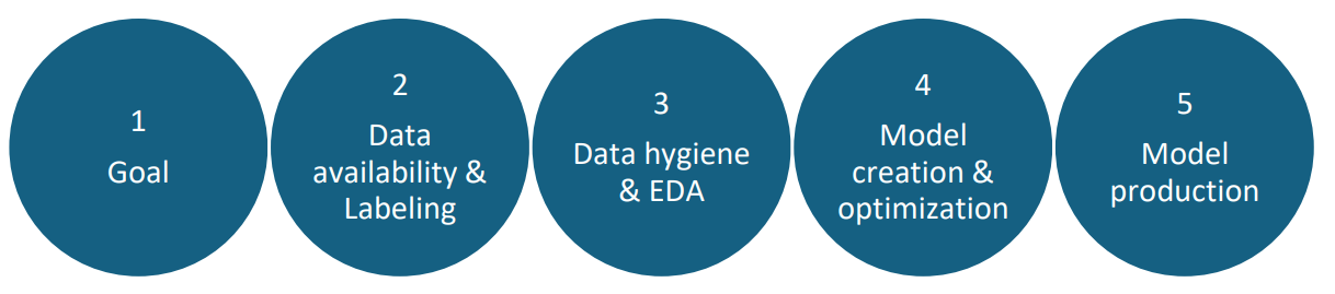 What are the steps involved in creating a Machine Learning Model? | SentientInfo 