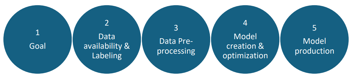 What are the steps involved in creating a Natural Language Processing Model? | SentientInfo 