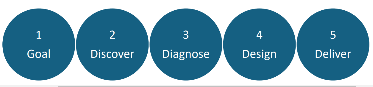 What are the steps involved in Technology Consulting? | SentientInfo 